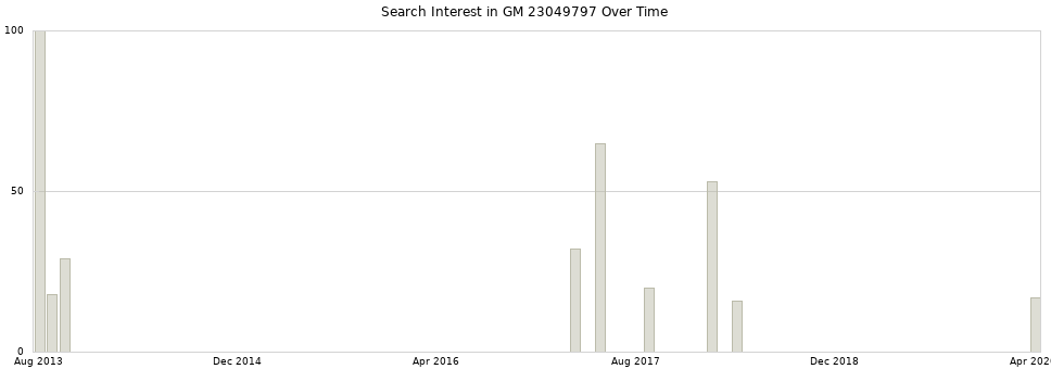Search interest in GM 23049797 part aggregated by months over time.