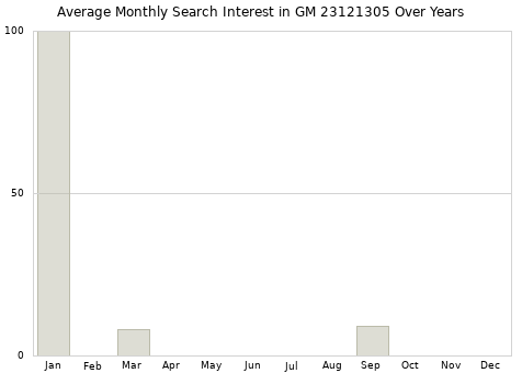 Monthly average search interest in GM 23121305 part over years from 2013 to 2020.