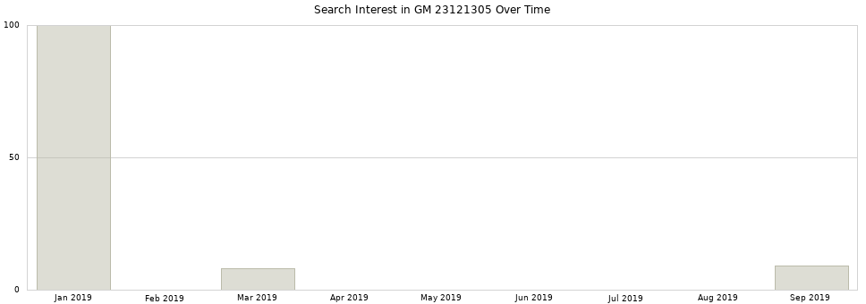 Search interest in GM 23121305 part aggregated by months over time.