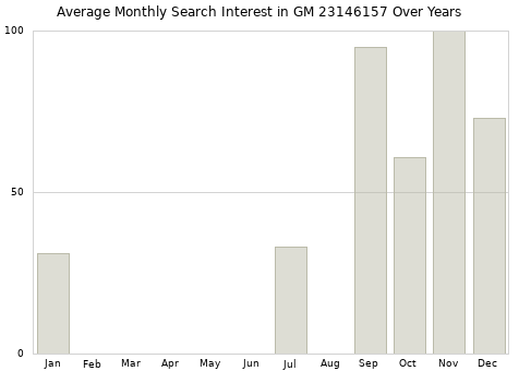 Monthly average search interest in GM 23146157 part over years from 2013 to 2020.