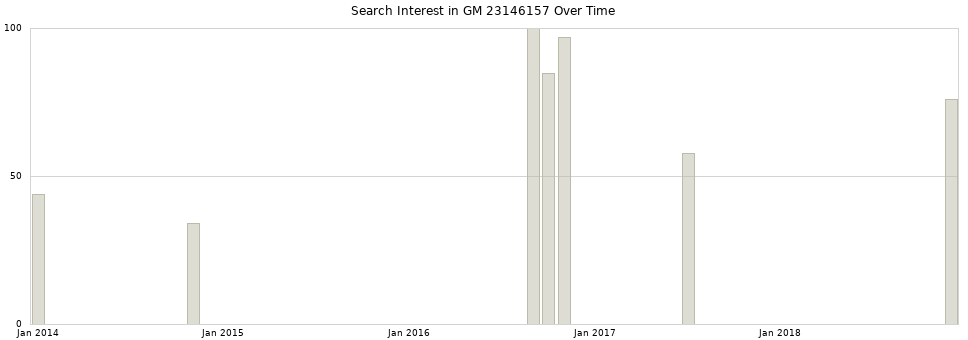 Search interest in GM 23146157 part aggregated by months over time.
