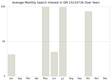 Monthly average search interest in GM 23224736 part over years from 2013 to 2020.