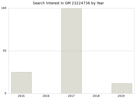 Annual search interest in GM 23224736 part.