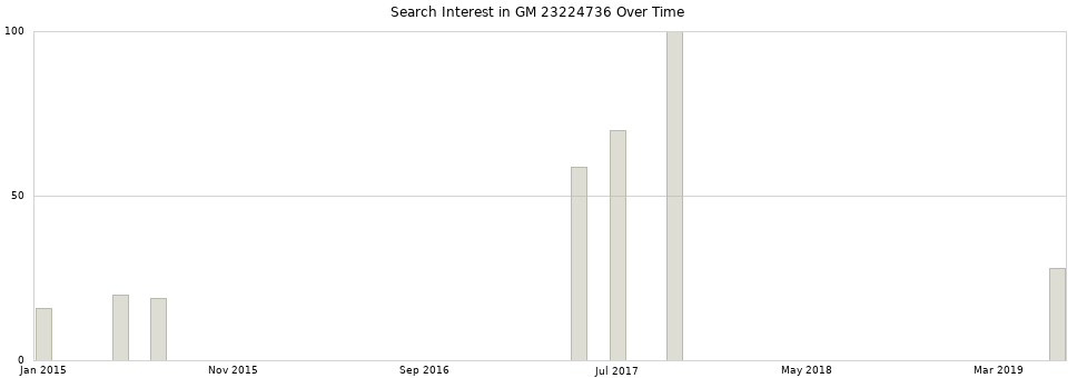 Search interest in GM 23224736 part aggregated by months over time.