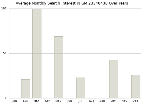 Monthly average search interest in GM 23340430 part over years from 2013 to 2020.