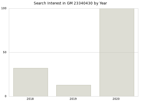 Annual search interest in GM 23340430 part.