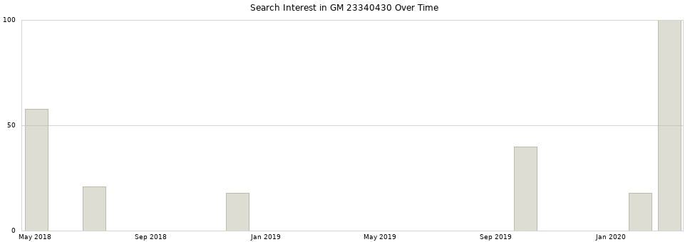 Search interest in GM 23340430 part aggregated by months over time.