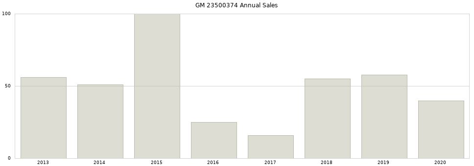 GM 23500374 part annual sales from 2014 to 2020.
