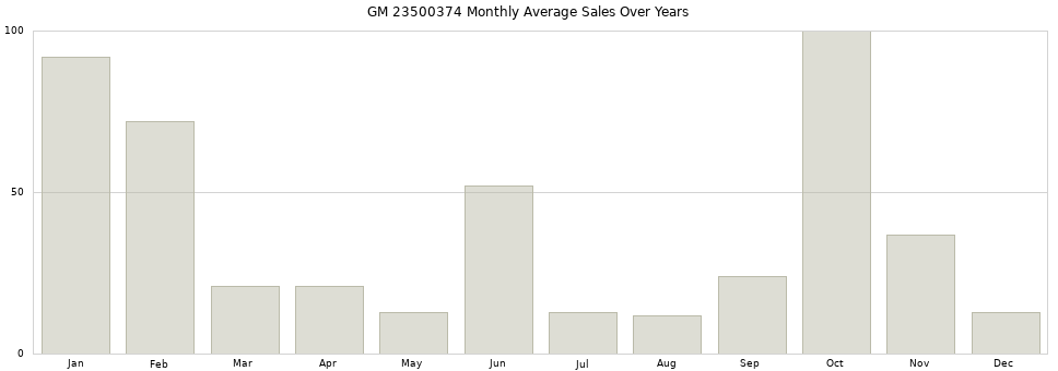 GM 23500374 monthly average sales over years from 2014 to 2020.