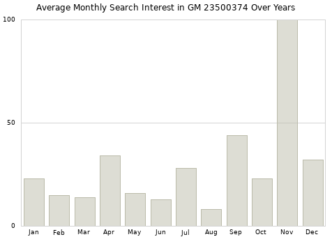 Monthly average search interest in GM 23500374 part over years from 2013 to 2020.