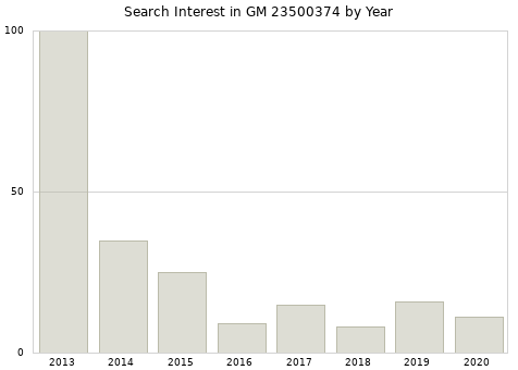 Annual search interest in GM 23500374 part.