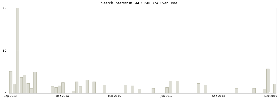 Search interest in GM 23500374 part aggregated by months over time.