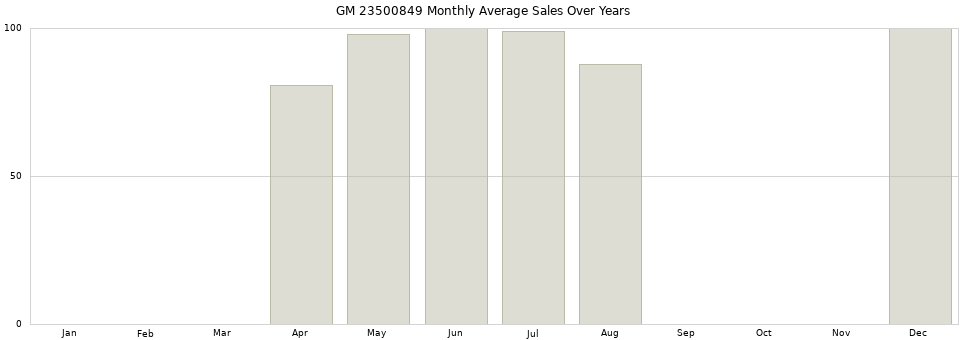 GM 23500849 monthly average sales over years from 2014 to 2020.