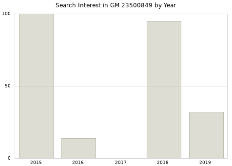 Annual search interest in GM 23500849 part.