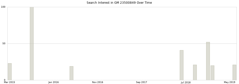 Search interest in GM 23500849 part aggregated by months over time.