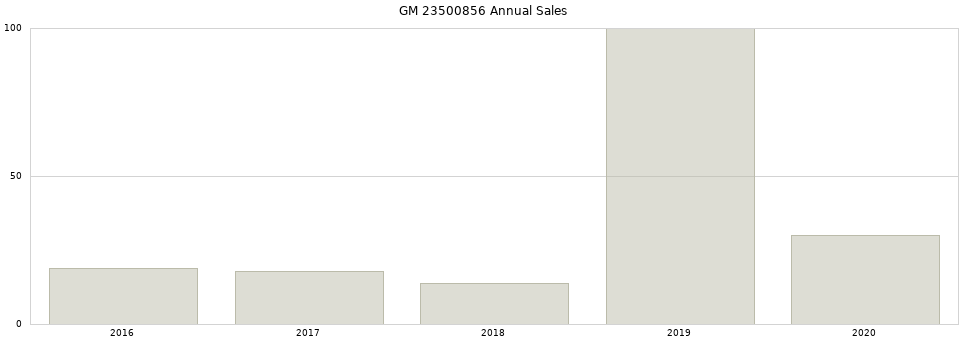 GM 23500856 part annual sales from 2014 to 2020.
