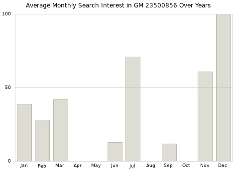 Monthly average search interest in GM 23500856 part over years from 2013 to 2020.