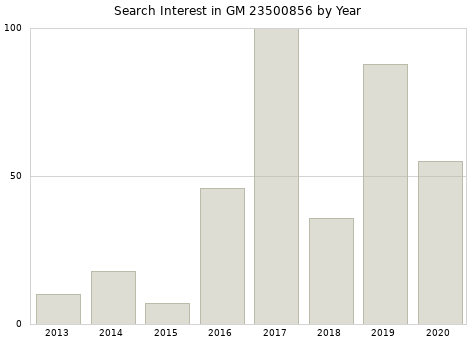 Annual search interest in GM 23500856 part.