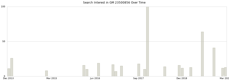 Search interest in GM 23500856 part aggregated by months over time.