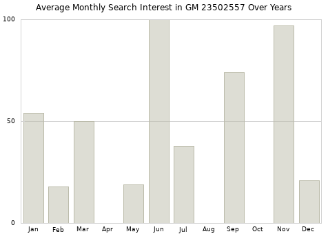 Monthly average search interest in GM 23502557 part over years from 2013 to 2020.