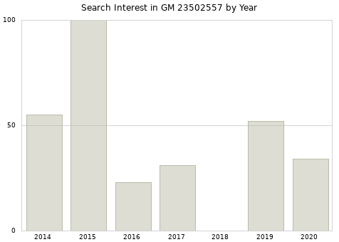 Annual search interest in GM 23502557 part.