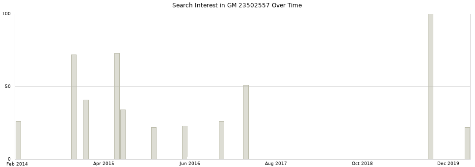 Search interest in GM 23502557 part aggregated by months over time.