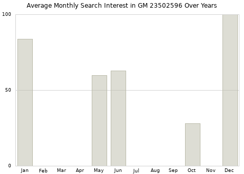 Monthly average search interest in GM 23502596 part over years from 2013 to 2020.