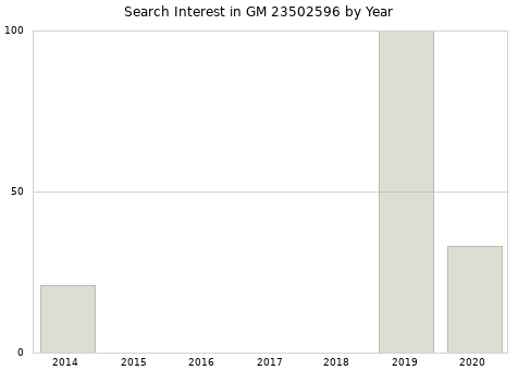 Annual search interest in GM 23502596 part.