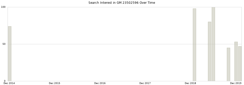 Search interest in GM 23502596 part aggregated by months over time.