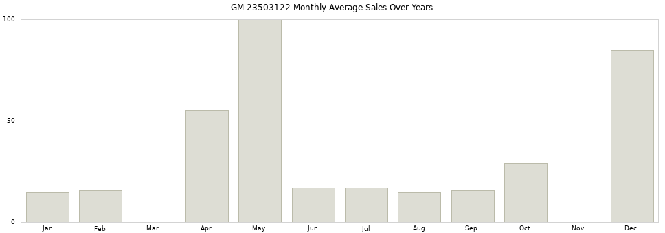 GM 23503122 monthly average sales over years from 2014 to 2020.