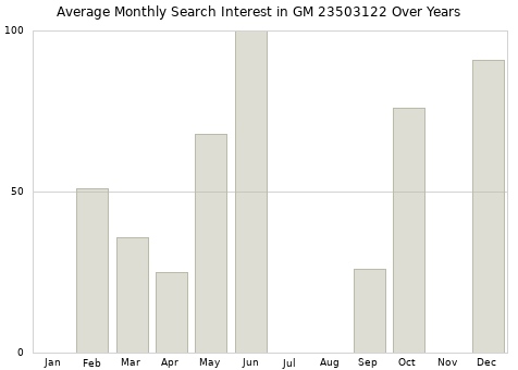 Monthly average search interest in GM 23503122 part over years from 2013 to 2020.