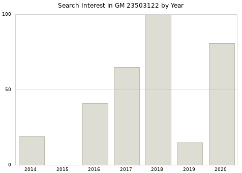 Annual search interest in GM 23503122 part.