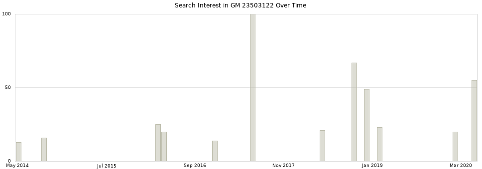 Search interest in GM 23503122 part aggregated by months over time.