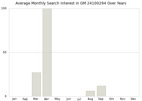 Monthly average search interest in GM 24100294 part over years from 2013 to 2020.