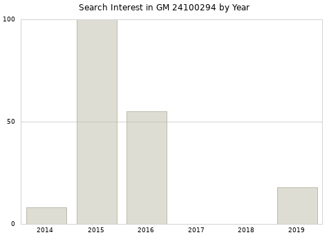 Annual search interest in GM 24100294 part.