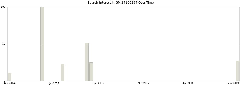 Search interest in GM 24100294 part aggregated by months over time.
