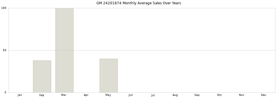 GM 24201874 monthly average sales over years from 2014 to 2020.