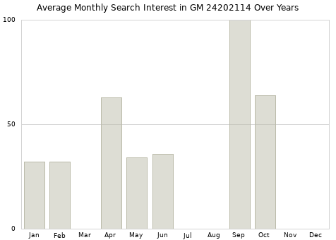 Monthly average search interest in GM 24202114 part over years from 2013 to 2020.