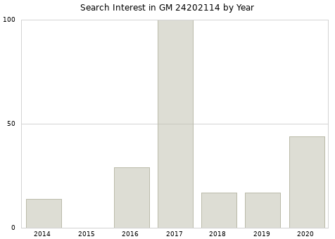 Annual search interest in GM 24202114 part.