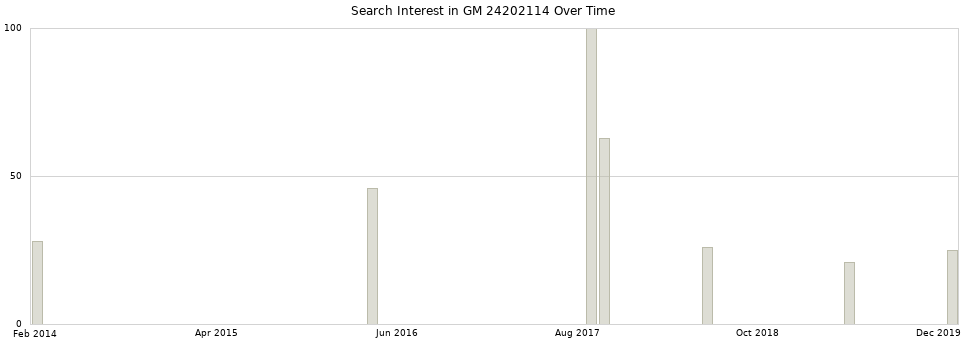 Search interest in GM 24202114 part aggregated by months over time.