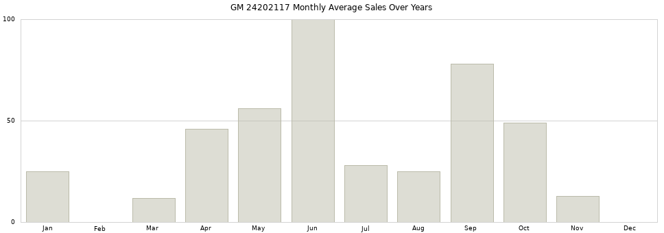 GM 24202117 monthly average sales over years from 2014 to 2020.