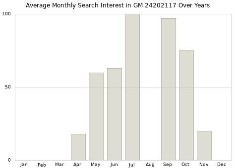 Monthly average search interest in GM 24202117 part over years from 2013 to 2020.