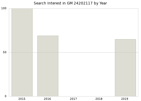Annual search interest in GM 24202117 part.