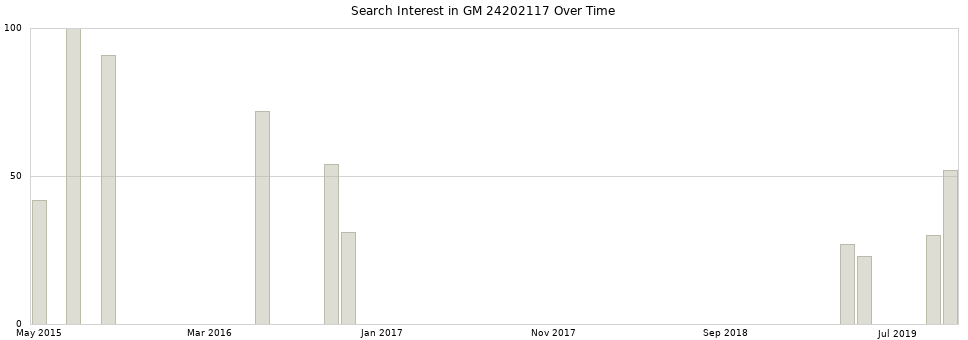 Search interest in GM 24202117 part aggregated by months over time.