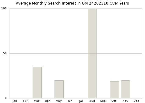 Monthly average search interest in GM 24202310 part over years from 2013 to 2020.
