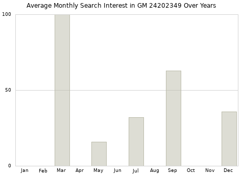 Monthly average search interest in GM 24202349 part over years from 2013 to 2020.