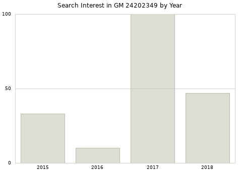 Annual search interest in GM 24202349 part.