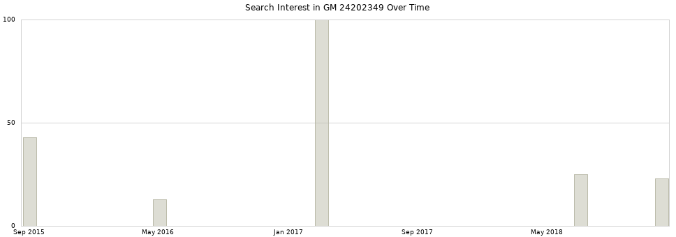 Search interest in GM 24202349 part aggregated by months over time.