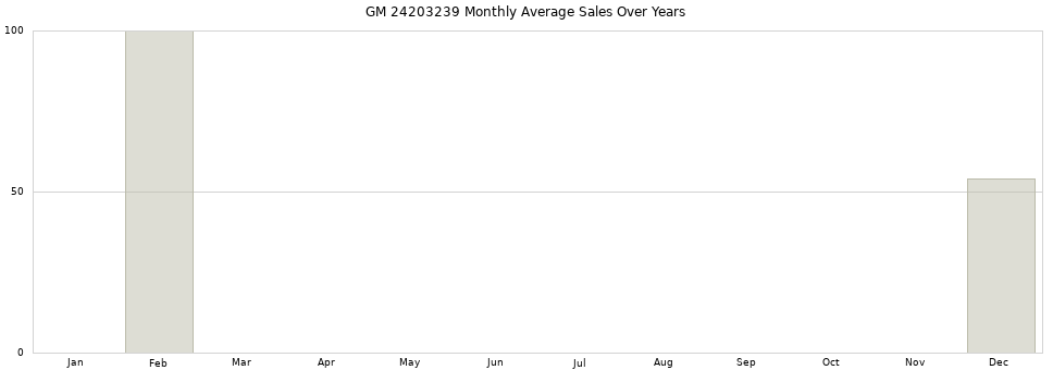 GM 24203239 monthly average sales over years from 2014 to 2020.