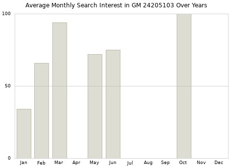 Monthly average search interest in GM 24205103 part over years from 2013 to 2020.